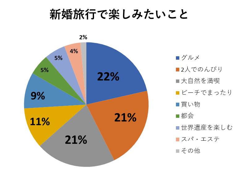 新婚旅行で楽しみたいこと