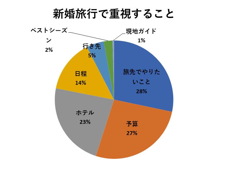 ハネムーンプランで重視していること