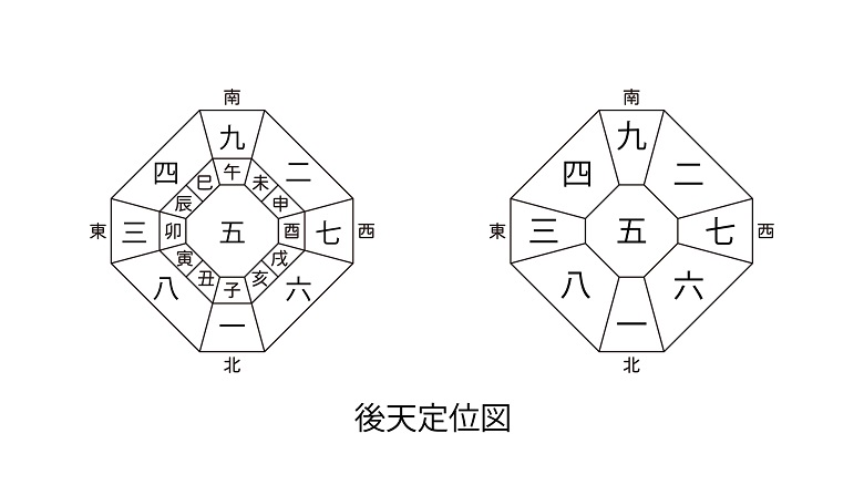 九星気学「後天定位図」