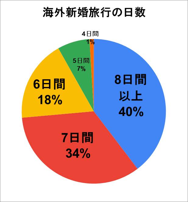 海外新婚旅行の日数