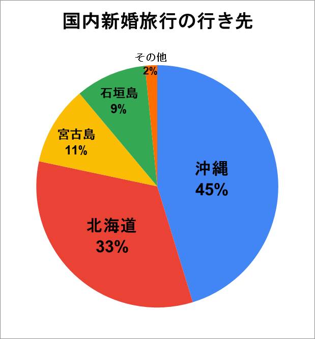 2023年の国内新婚旅行で人気の行き先