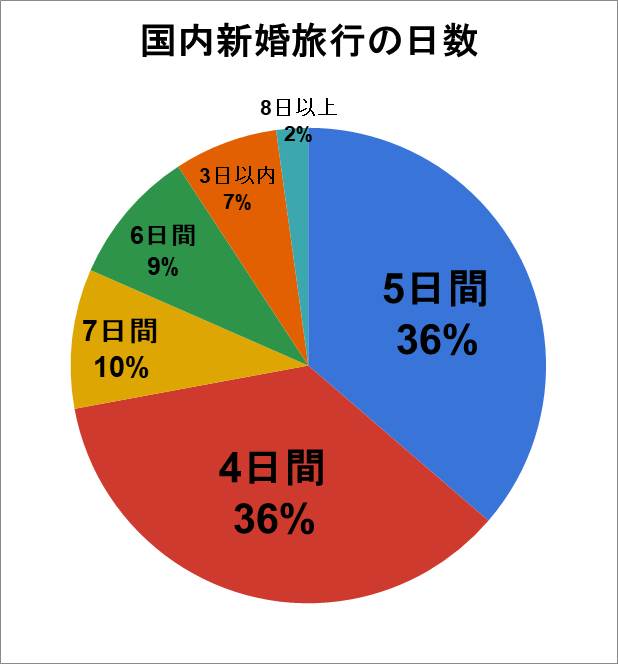 国内新婚旅行の日数