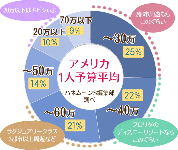 アメリカ1人予算平均