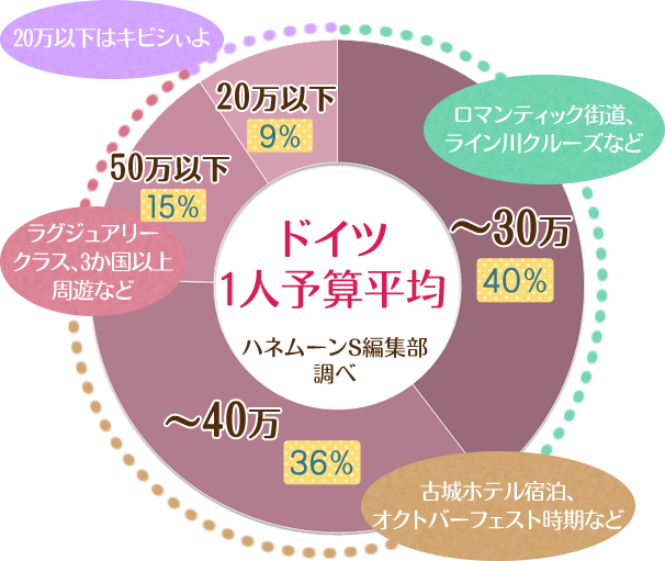 ドイツ1人予算平均