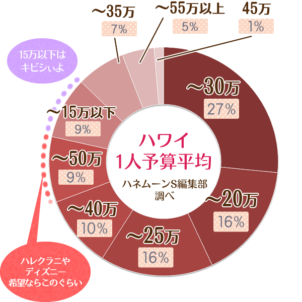 ハワイ1人予算平均