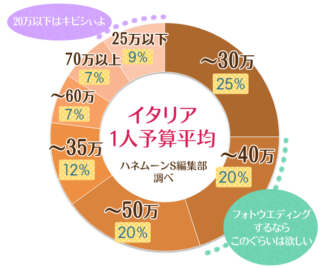 イタリア1人予算平均