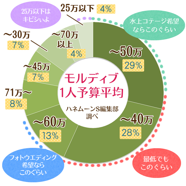 モルディブ1人予算平均