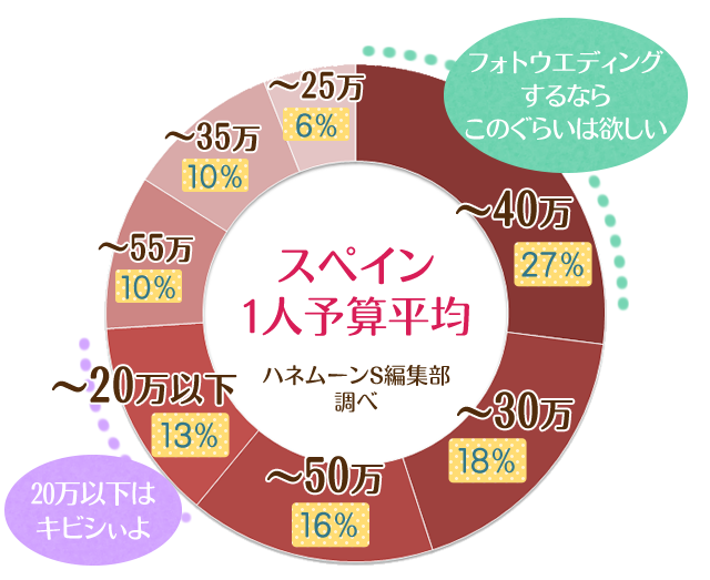 スペイン1人予算平均