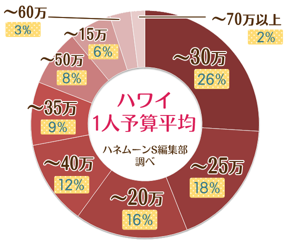 ハワイ1人予算平均 ハネムーンS編集部調べ