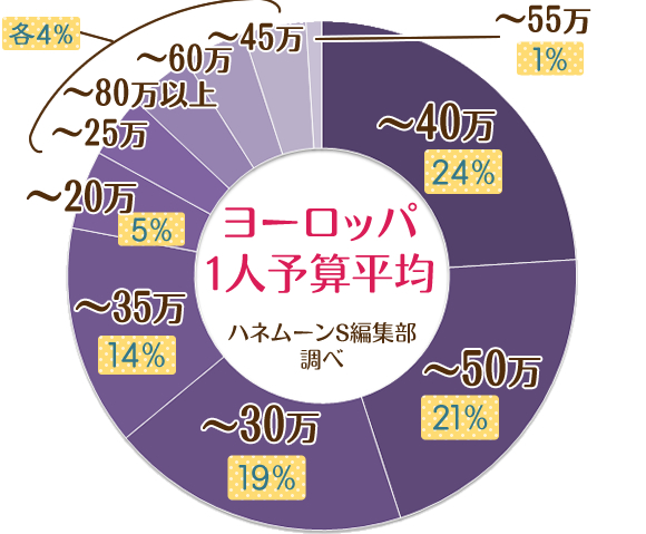 ヨーロッパ1人予算平均 ハネムーンS編集部調