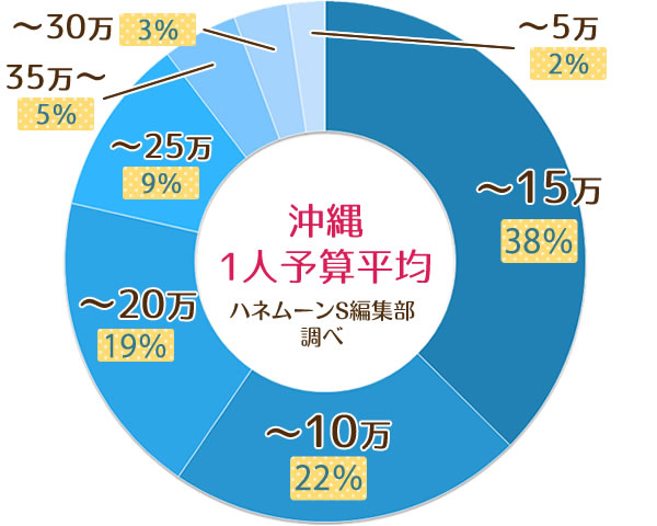 沖縄1人予算平均 ハネムーンS編集部調べ