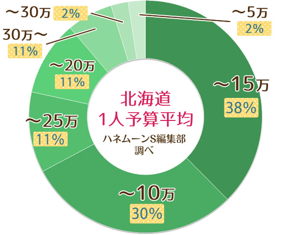 北海道1人予算平均 ハネムーンS編集部調べ